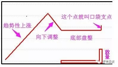 口袋支点 和净利润断层买点实战中的应用及思考(好文转发)