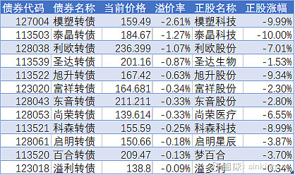 有12支转股套利(买入折价可转债转股套利)旭升转债明天就是最后交易日