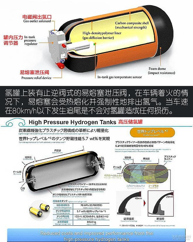 氢能源电池汽车展望-储氢技术(三-20200226
