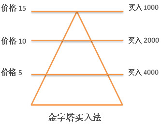 市场下跌亏损了定投应该如何加仓