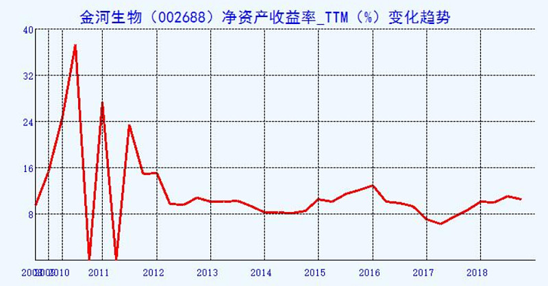 寻找消费股逆向投资牛股之一:金河生物