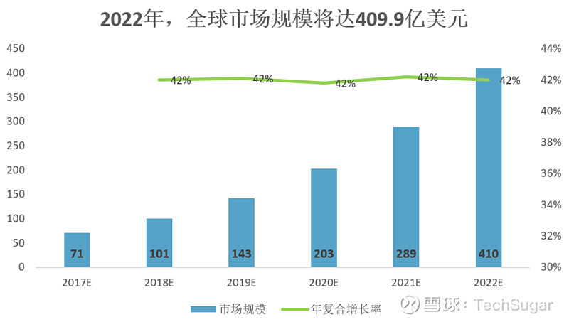 据market&markets的调查数据显示,未来几年,室内定位的全球市场将以