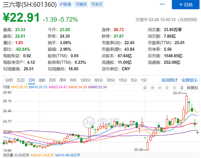 武汉凡谷(sz:002194)$ ,继续加仓 $三六零(sh:601360) $