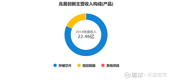 从衰落到昌盛的硅周期603986兆易创新基础财务分析