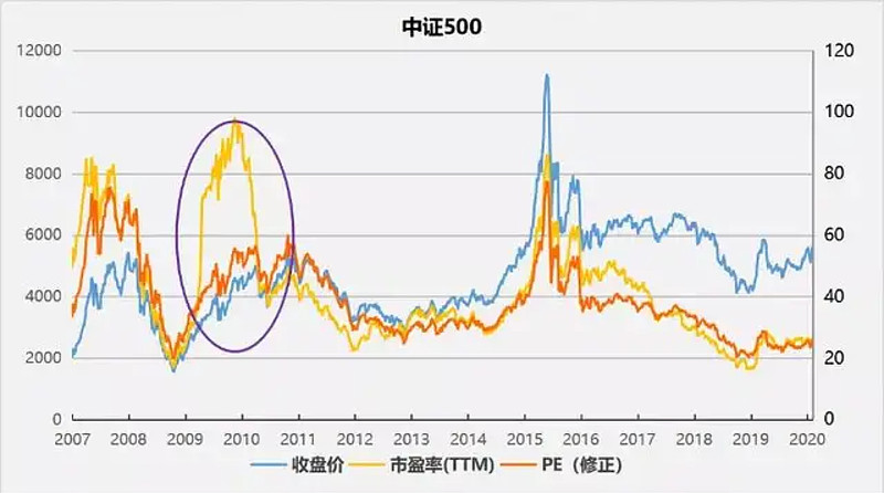 3;中证500指数走势与市盈率pe的相关系数为20.