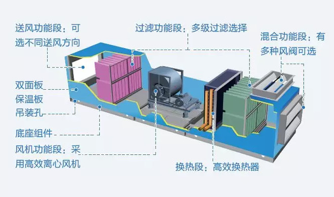 格力直膨式净化空调系列专业机组是格力自主研发的冷热源兼用一体化