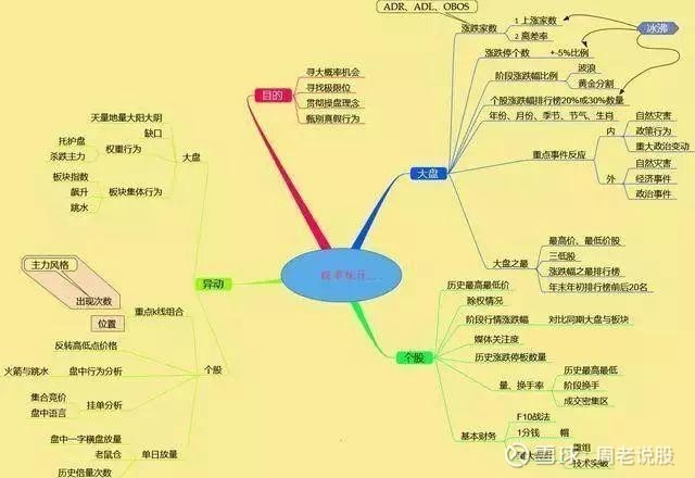 牢记这9张思维导图,你就是赢家!      1,股市导图总纲