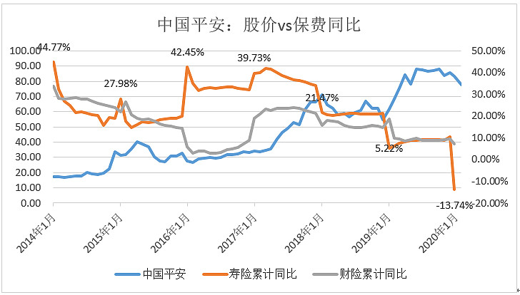 中国人寿2019年新管理层转型首年,新业务价值同比增速实现反转,在2019