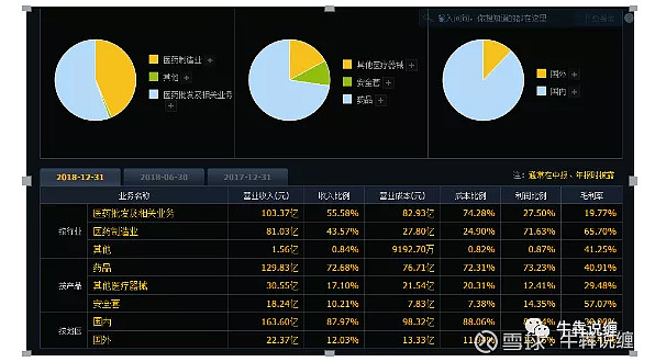 人福医药到底怎么了 从上面的图我们只感受到收入挺多毛利一般我们再看看近5年看这个企业的收入成本和净利润的变化从这五年的经营数据我们可