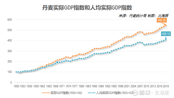 【经济】2019年丹麦,瑞典,芬兰人均gdp初值分别为59743美元,51690美元