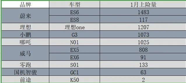 造车新势力排行榜 | 理想汽车杀入前三,蔚来稳坐榜首