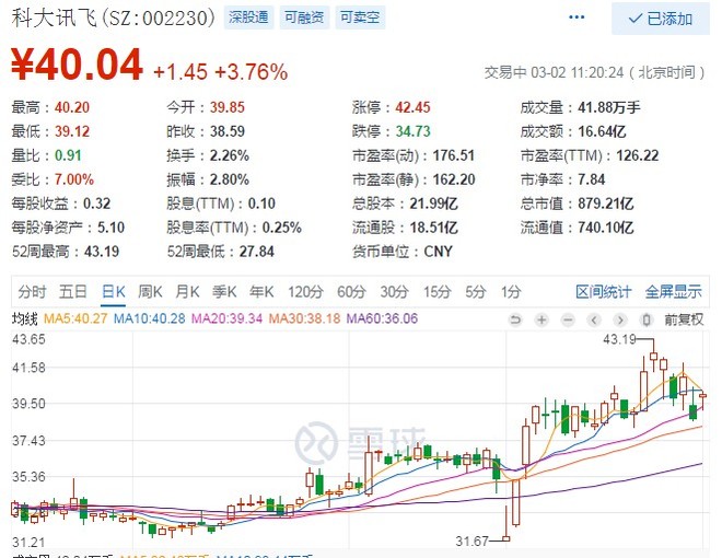 今日早盘,科大讯飞(sz:002230)高开高走.