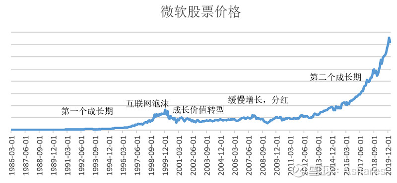 图表   微软公司股票历史走势   数据来源 鹏华基金,wind资讯 我们