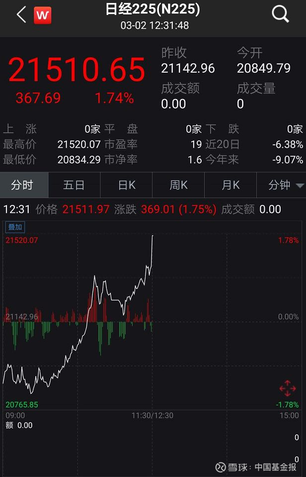 消息发布后,日经225指数一扫上周阴霾行情.