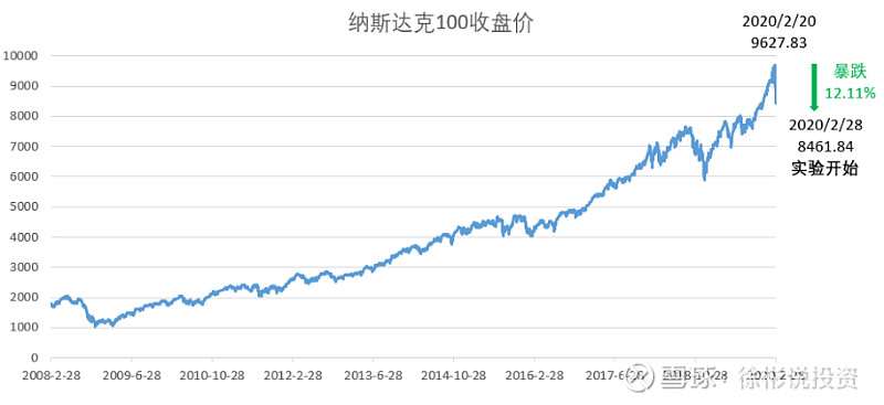 纳斯达克100指数定投小实验今日开启!