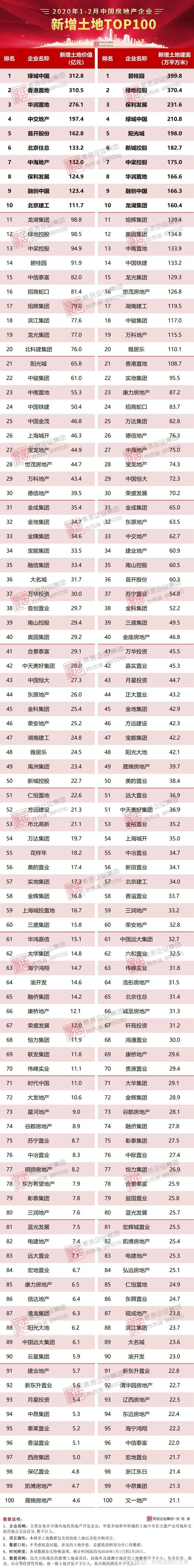 2020年1-2月中国房地产企业新增货值top100排行榜