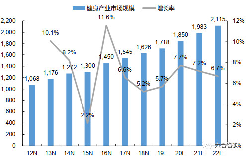 中国健身产业市场规模情况(单位:亿元)
