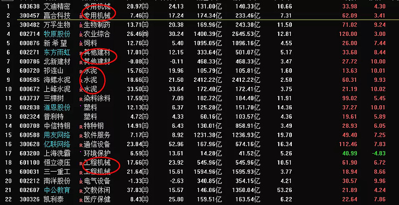 以上标的中,赢合科技,牧原股份,东方雨虹,上海洗霸,凯利泰先后出现