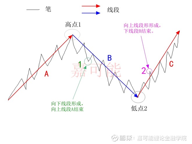 缠论入门《缠论标准单位:缠论线段》股市缠中说禅k线交易技术-05节