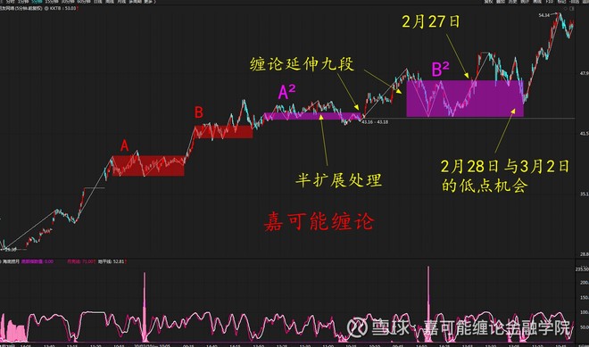 股市缠论:用友网络(600588)股票缠论k线教科书式图解
