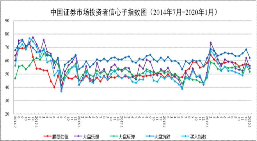 来研究下a股投资者信心指数