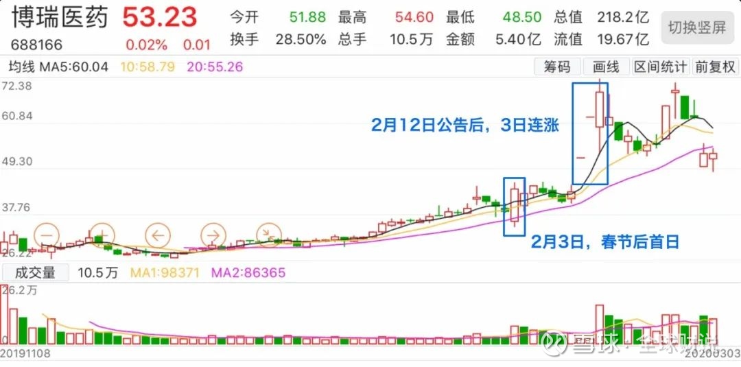 choice 值得注意的是,2月12日,机构专用席位当日卖出博瑞医药股票320