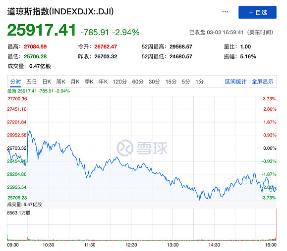 昨夜美股 | 美股收盘全线重挫道指暴跌近800点!fb和微软均大跌约5%