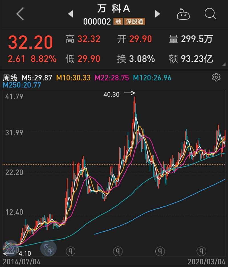 $万科a(sz000002)$ 已经涨到32元,a/h溢价也达到了12%