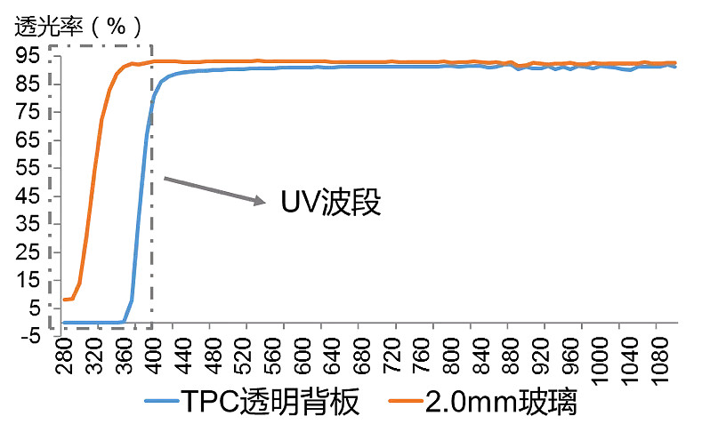 透明背板和2.0mm玻璃在不同波段的透光率