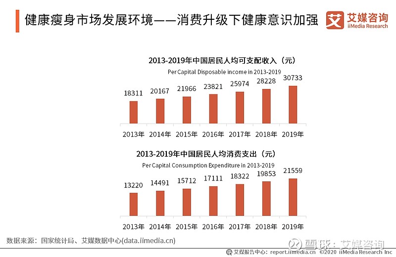 艾媒报告|2020中国健康瘦身行业发展监测及分析报告