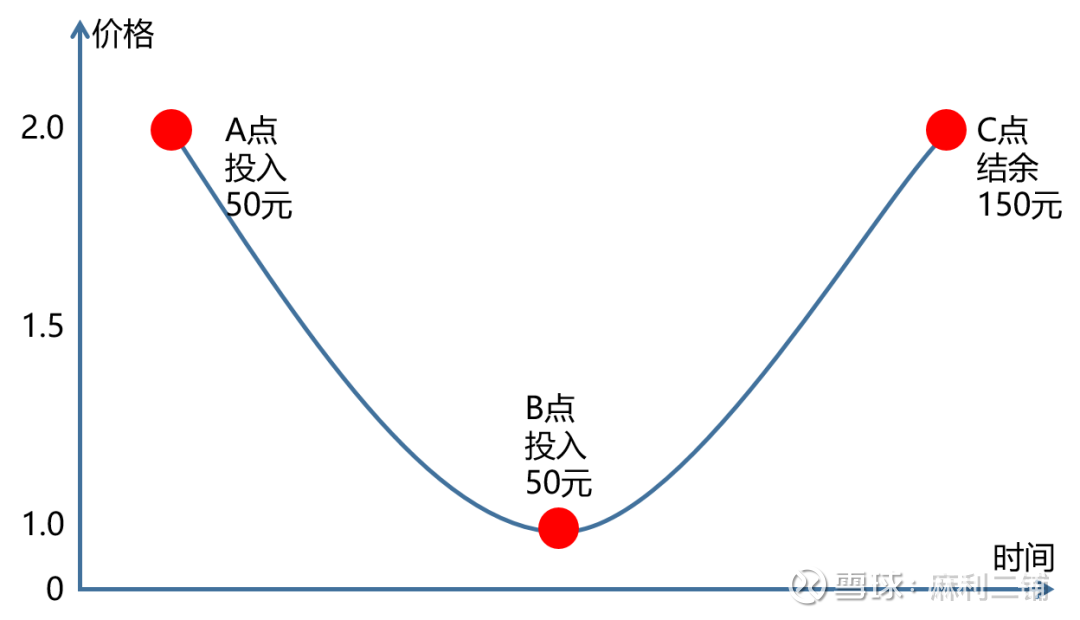 定投的微笑曲线是什么形态?