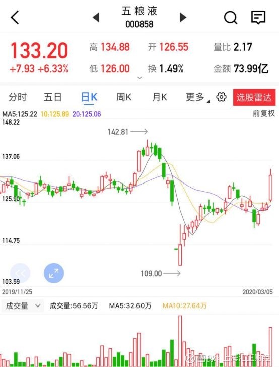 【上海汇正财经】【个股精评】隆基股份/五粮液/华天科技