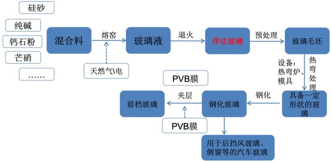 7%,销售118.83万吨.福耀2018年汽车玻璃生产116.8百万平方米,销售117.