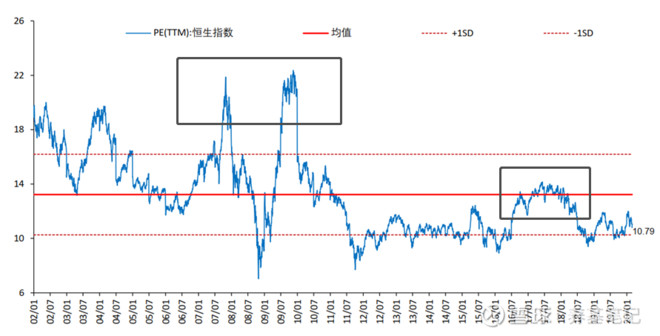 恒生指数pe(ttm)走势