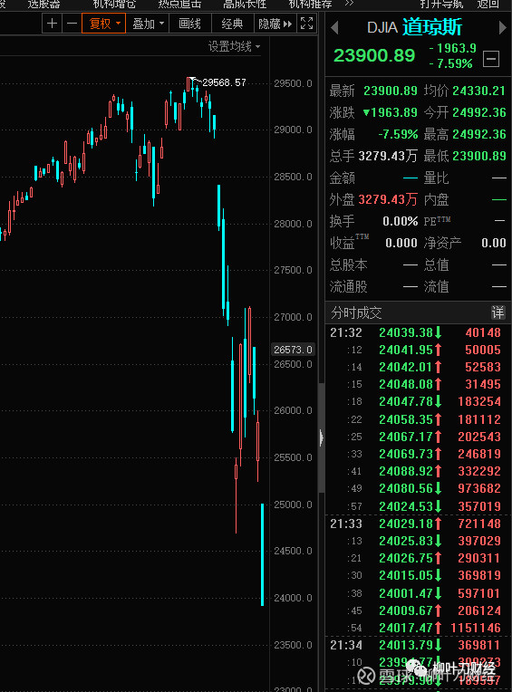 刺激,美股熔断了!准备护盘!