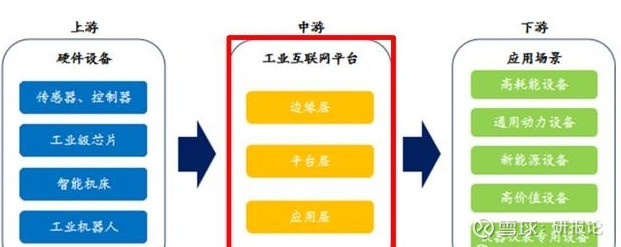 工业互联网产业链如下图: 上游以硬件设备为主,包括:传感器,控制器