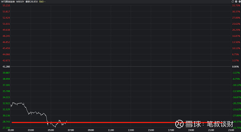 "布伦特原油期货盘中最大跌幅达到30%,创海湾战争以来最大跌幅.
