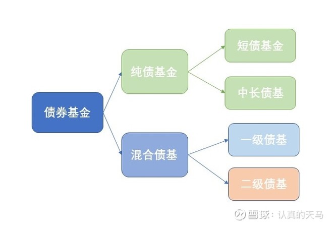 认真的天马:【修订稿】一文搞懂如何选债券基金