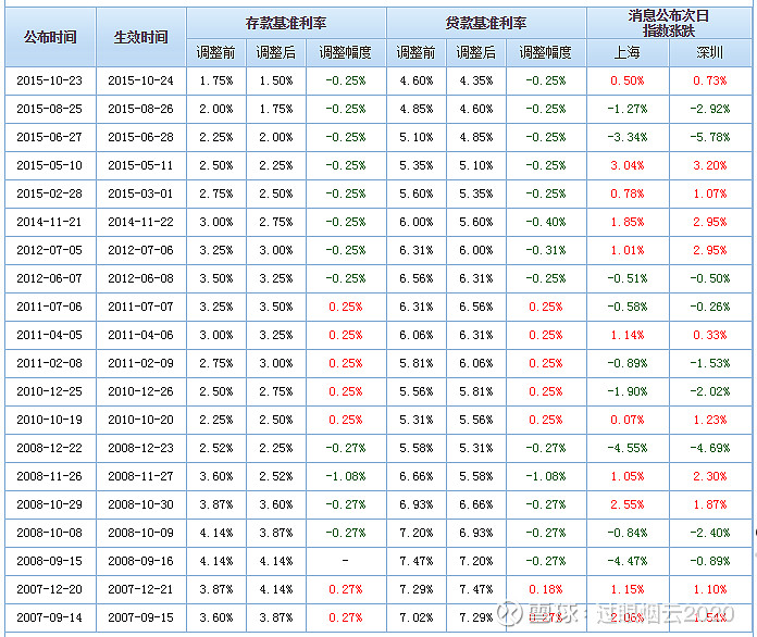 "负利率"下如何无风险跑赢"cpi"