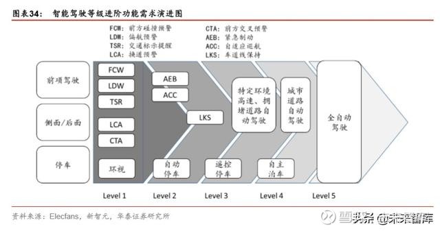 智能网联汽车行业专题报告:科技风口,智能网联