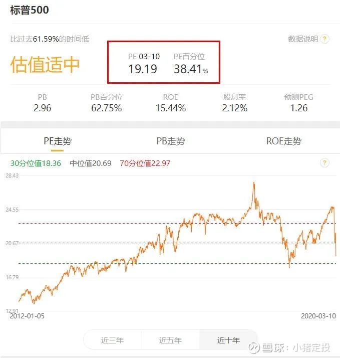 指数估值——标普500有利可图