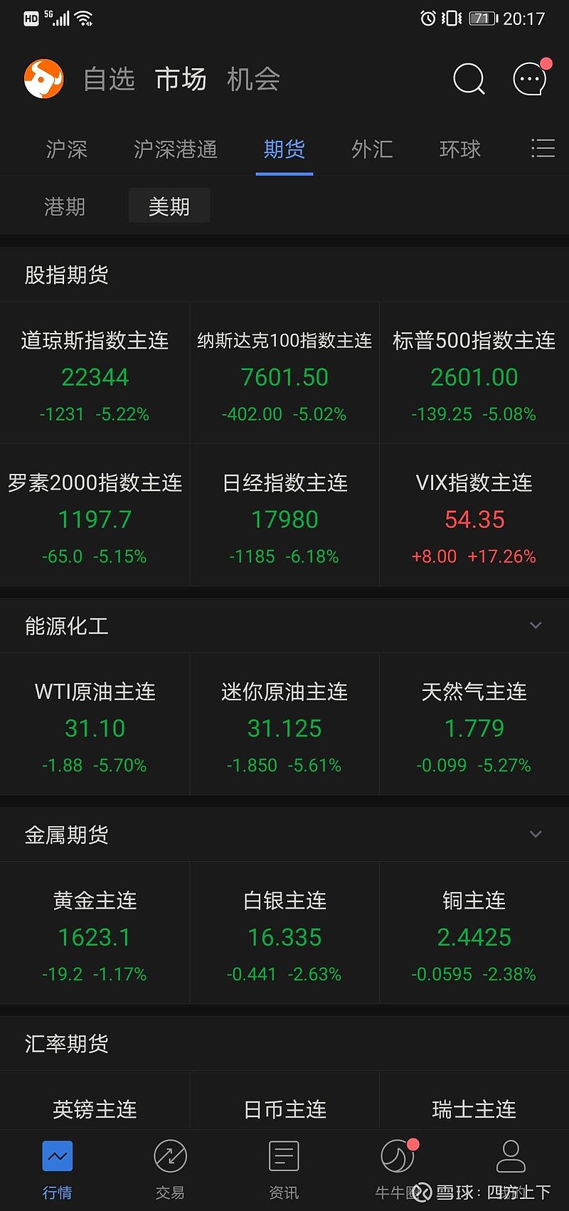 $富时a50指数主连(cnmain)$ 不要慌,美股指期货跌不动了