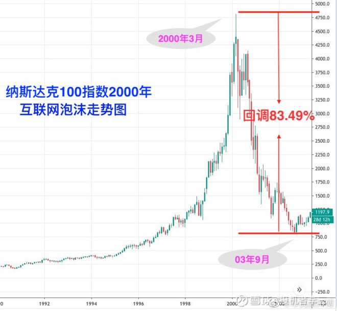 上一次2000年科网股泡沫破灭纳斯达克指数下跌了80%,这次可能还