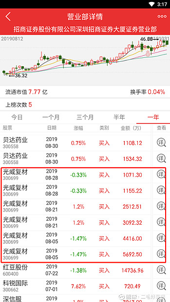 这个趋同性可太高了,光威复材是高毅晓峰的持仓,金域医学那时候可能是