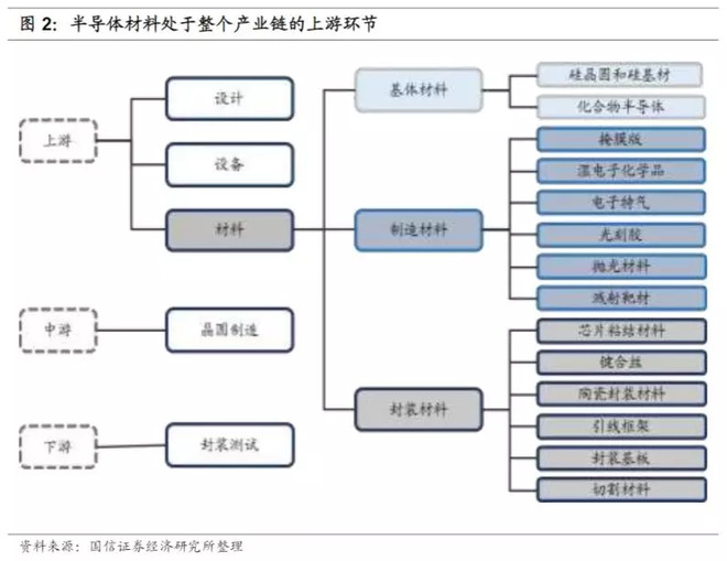 半导体材料投资全面梳理!