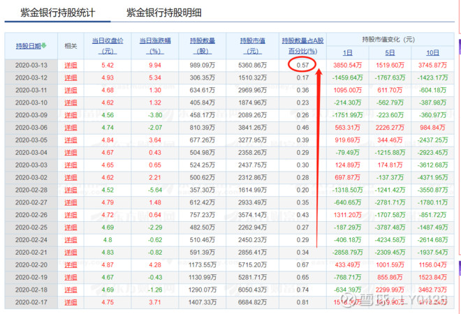 2我们再看下深股通/沪股通外资今年2-3月以来对紫金银行的操作.