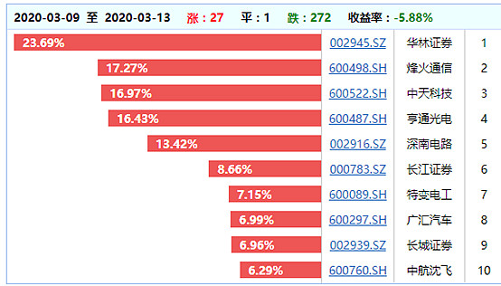 【一周成分股涨幅top10】上周沪深300指数的涨跌幅为-5.