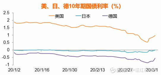 美联储紧急重启零利率,金融危机是否会重来?