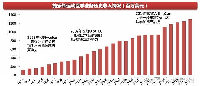 行业深度医药行业骨科运动医学报告国产替代空间广阔