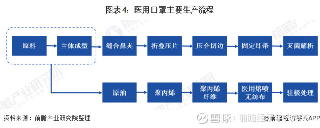 一图看懂口罩产业链全景 中国熔喷布产能分布与主要企业分析(附:熔喷